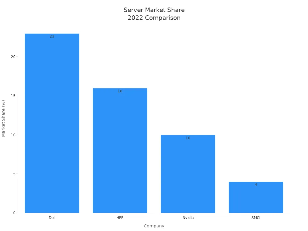 Bar chart comparing market share of Dell, HPE, Nvidia, and SMCI in the data center server market for 2022