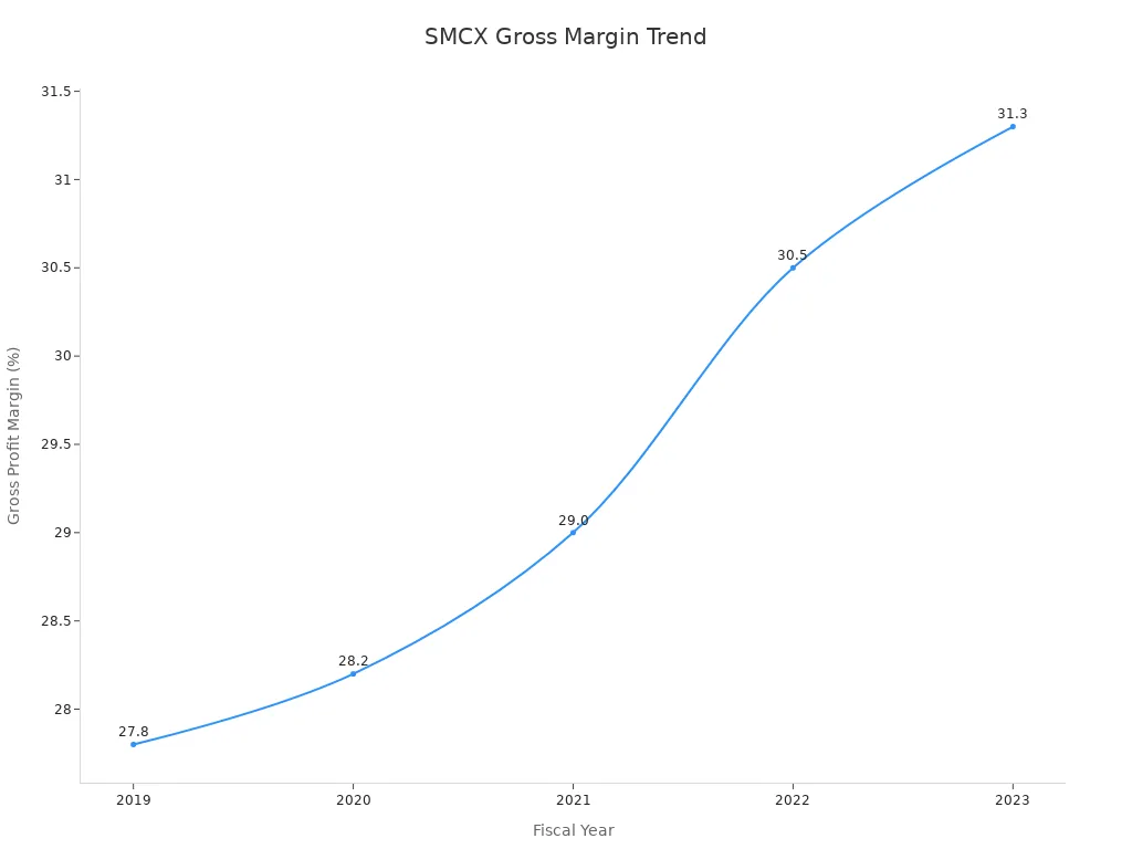 Line chart showing SMCX'style=