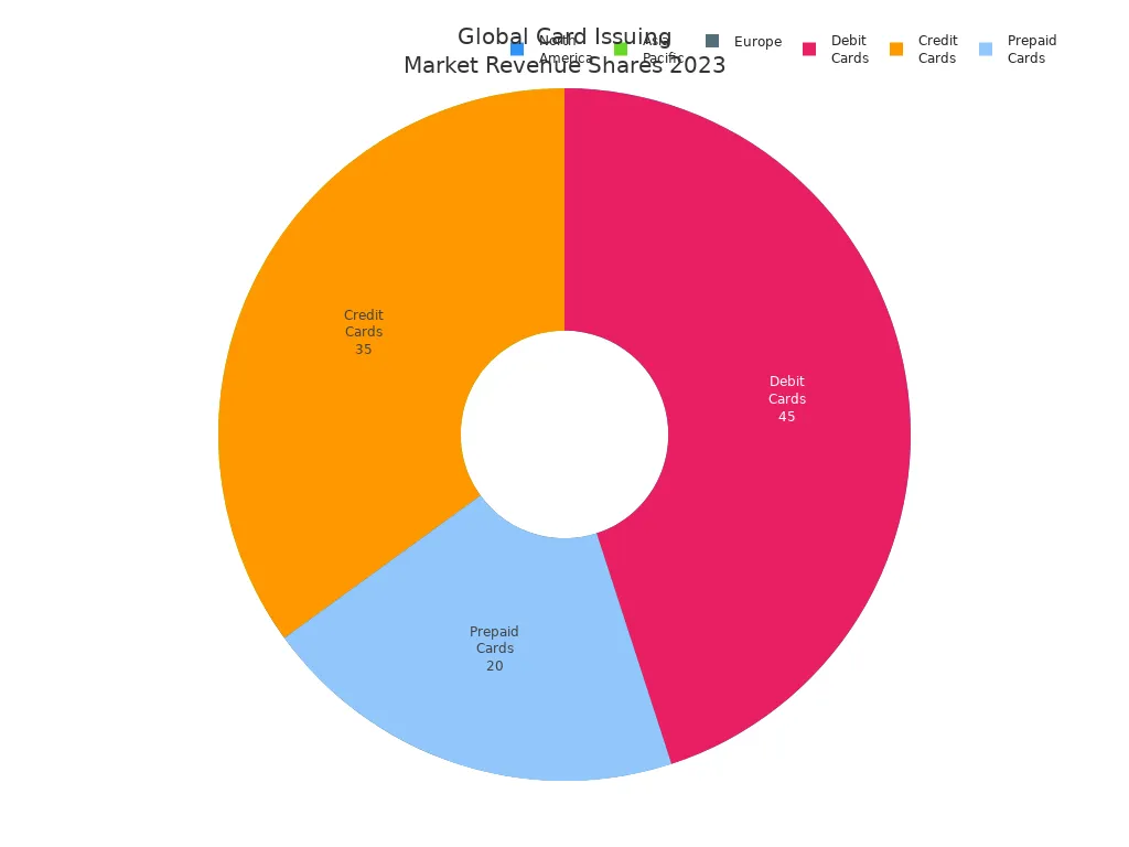 Pie charts showing 2023 global card issuing market revenue shares by region and card type