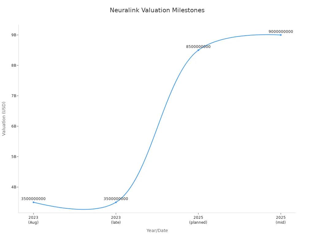 折线图显示Neuralink的估值增长趋势