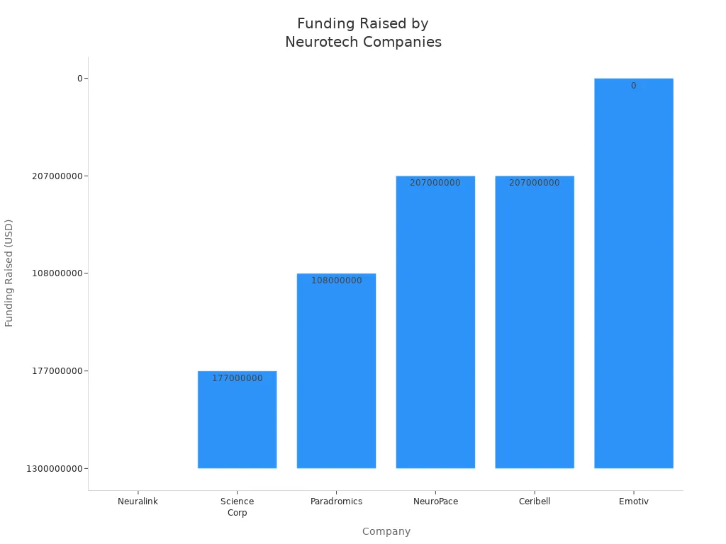 Bar chart comparing funding raised by Neuralink and other neurotechnology companies