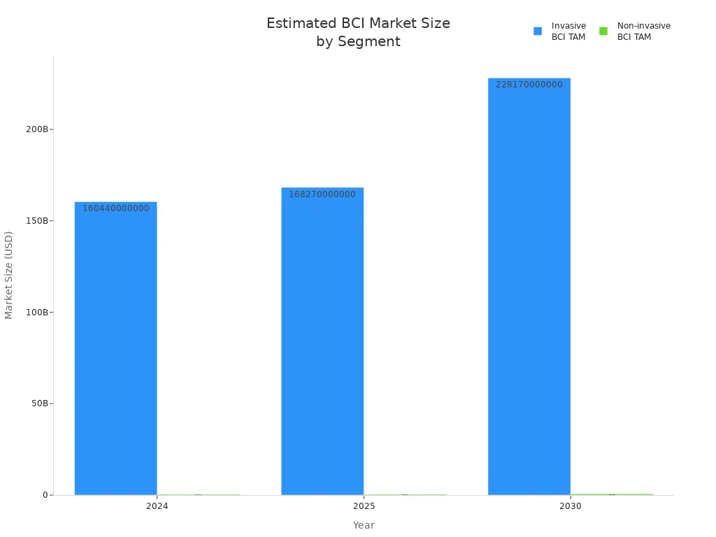 Bar chart comparing invasive and non-invasive brain-computer interface market sizes for 2024, 2025, and 2030