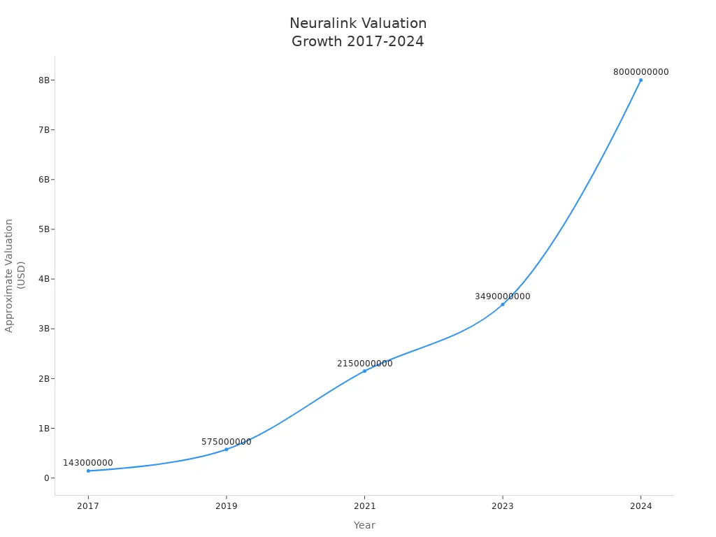 Line chart showing Neuralink'style=