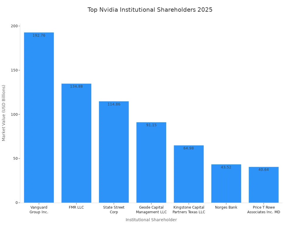 柱状图显示2025年顶级机构股东的Nvidia持股市场价值