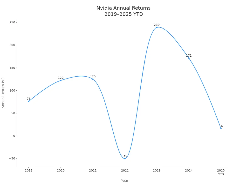 Line chart showing Nvidia'style=