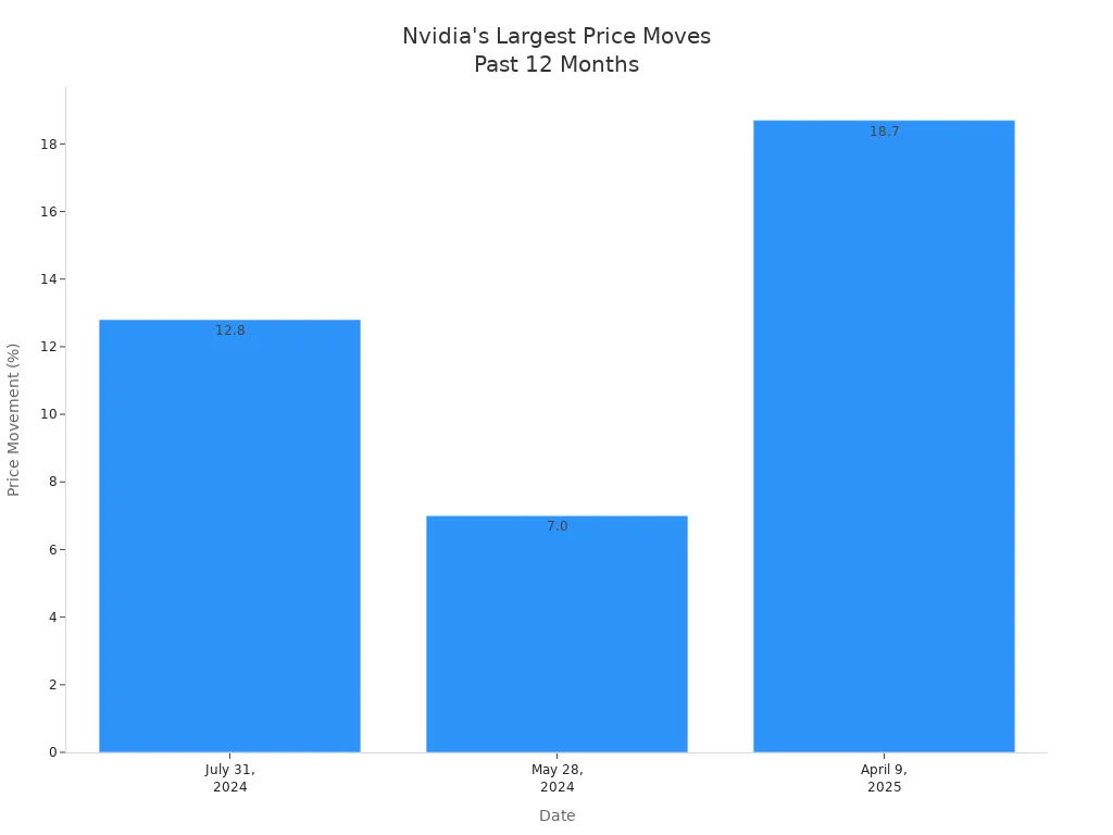 Bar chart showing Nvidia'style=