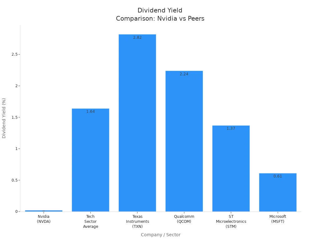 Bar chart comparing dividend yields of Nvidia and technology sector peers