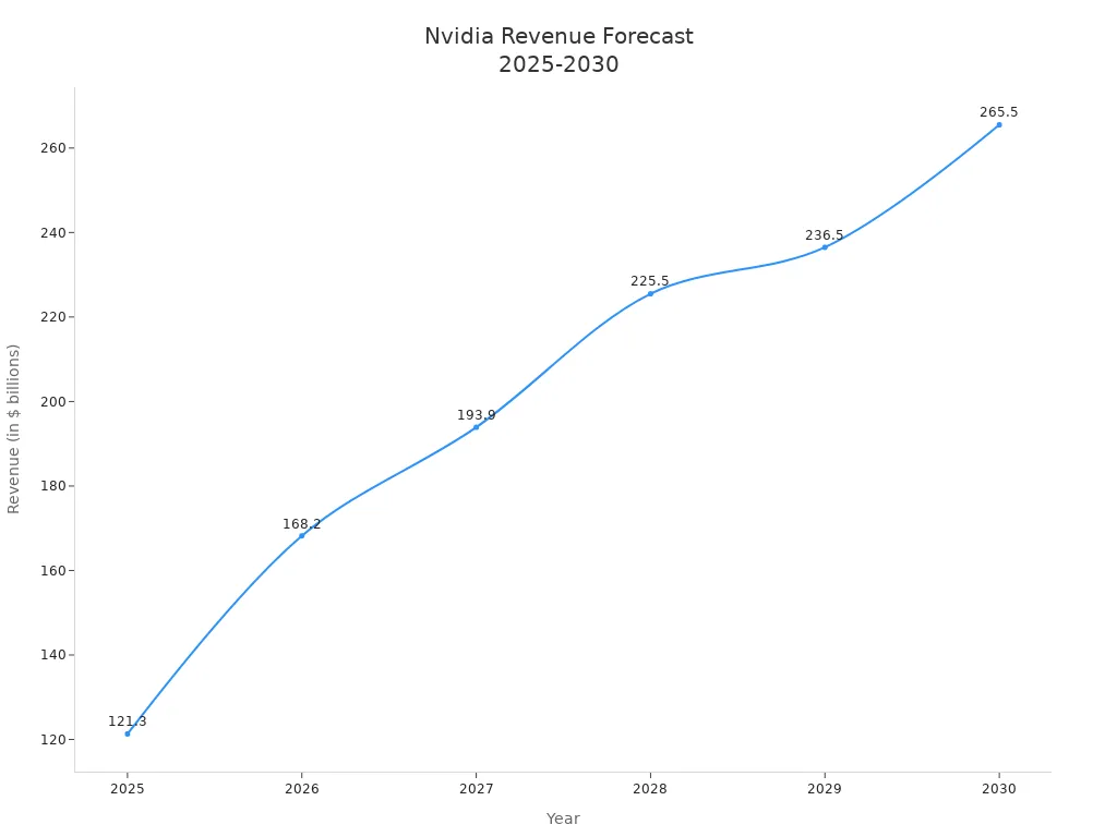 Line chart showing Nvidia'style=