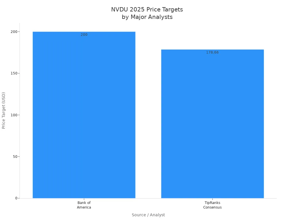Bar chart showing 2025 price targets for NVDU from Bank of America and TipRanks Consensus