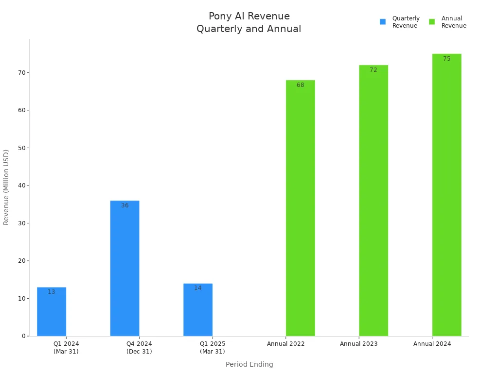 Bar chart comparing Pony AI'style=