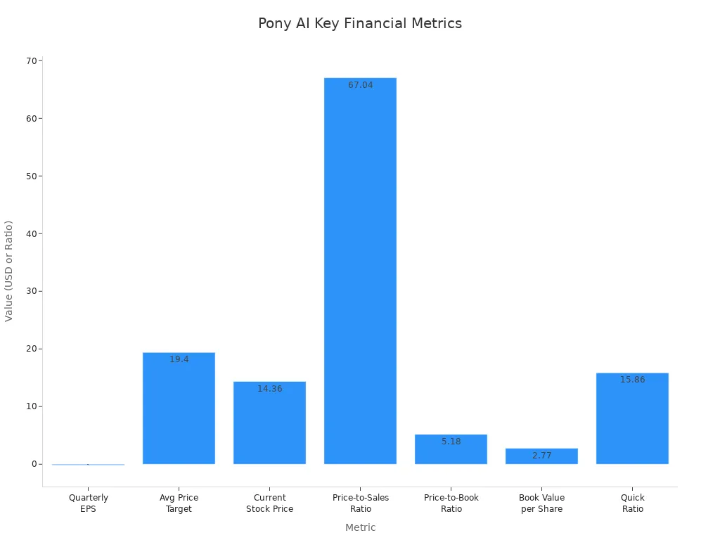 Bar chart comparing Pony AI'style=