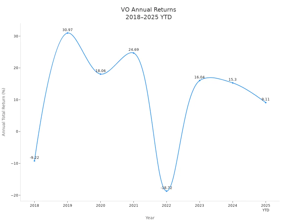 Line chart showing VO ETF annual total returns from 2018 to 2025 YTD