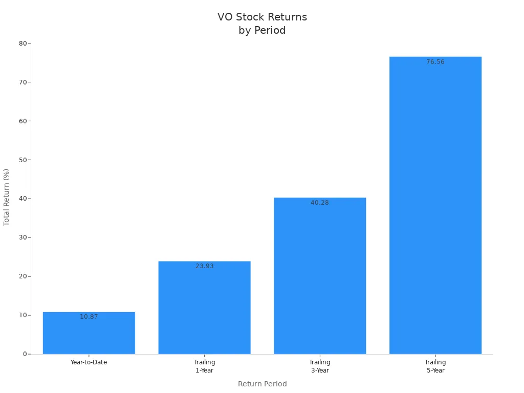 Bar chart showing VO stock returns for year-to-date, trailing 1-year, 3-year, and 5-year periods