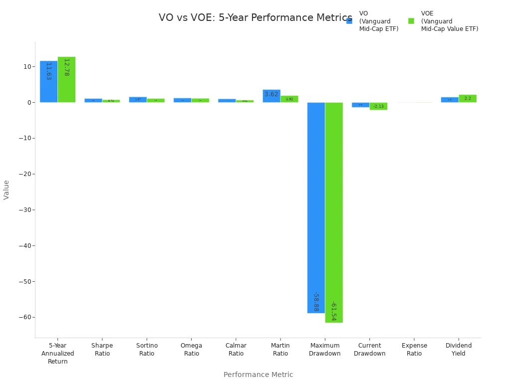 Grouped bar chart comparing VO and VOE across 10 performance metrics over five years