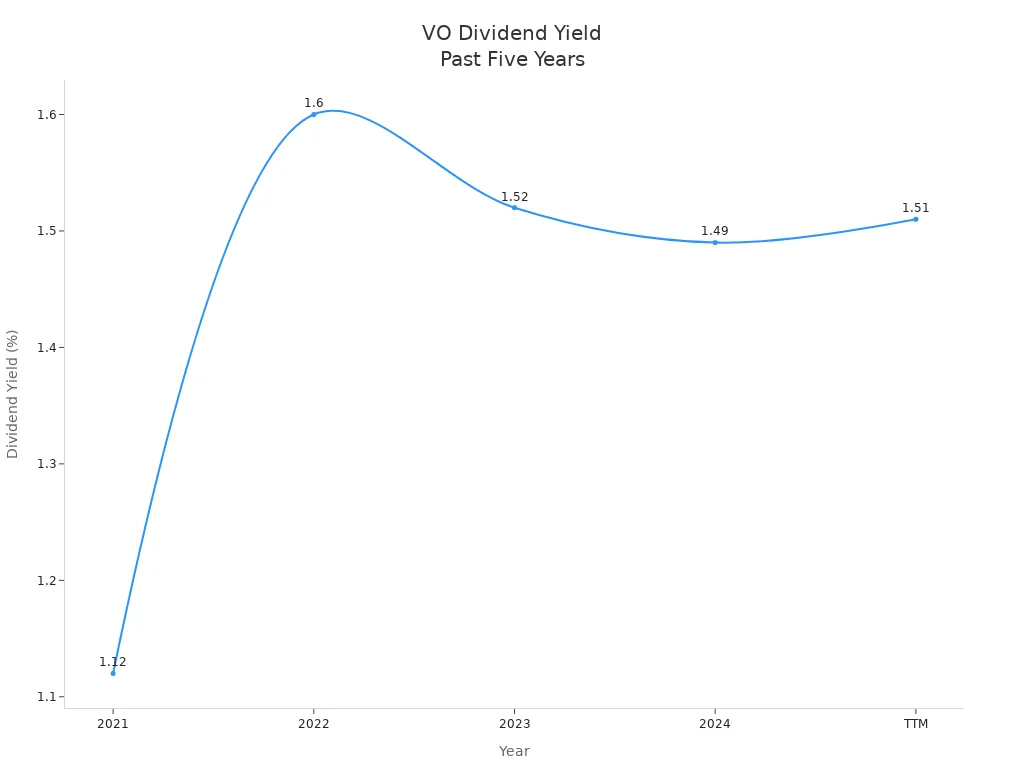 Line chart showing VO'style=
