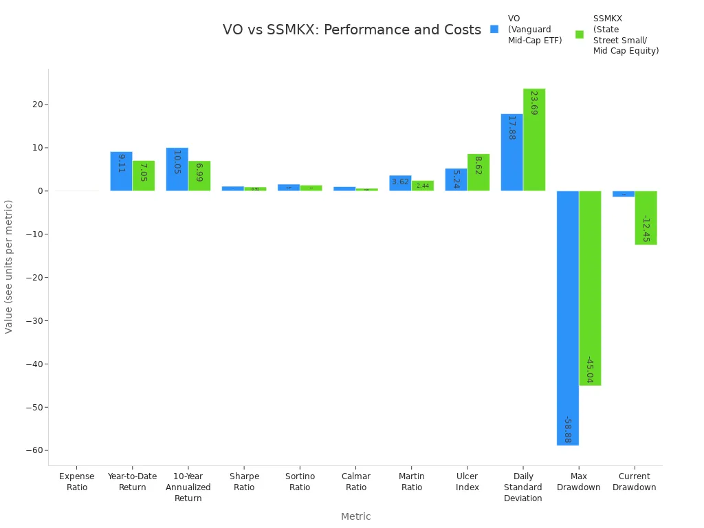 Bar chart comparing performance and cost metrics of VO and SSMKX mid-cap ETFs