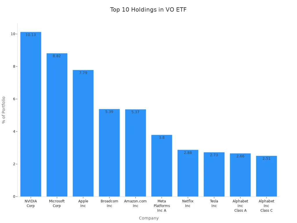 显示VO ETF十大持仓及其投资组合百分比的柱状图