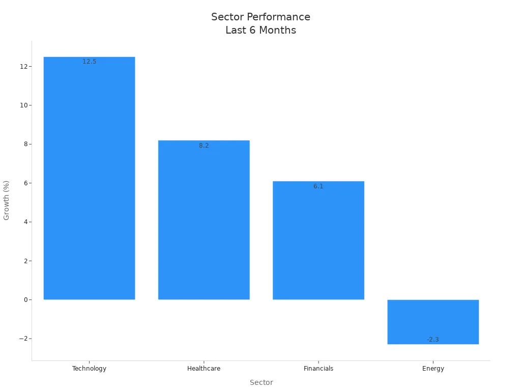 Bar chart comparing recent performance of technology, healthcare, financials, and energy sectors