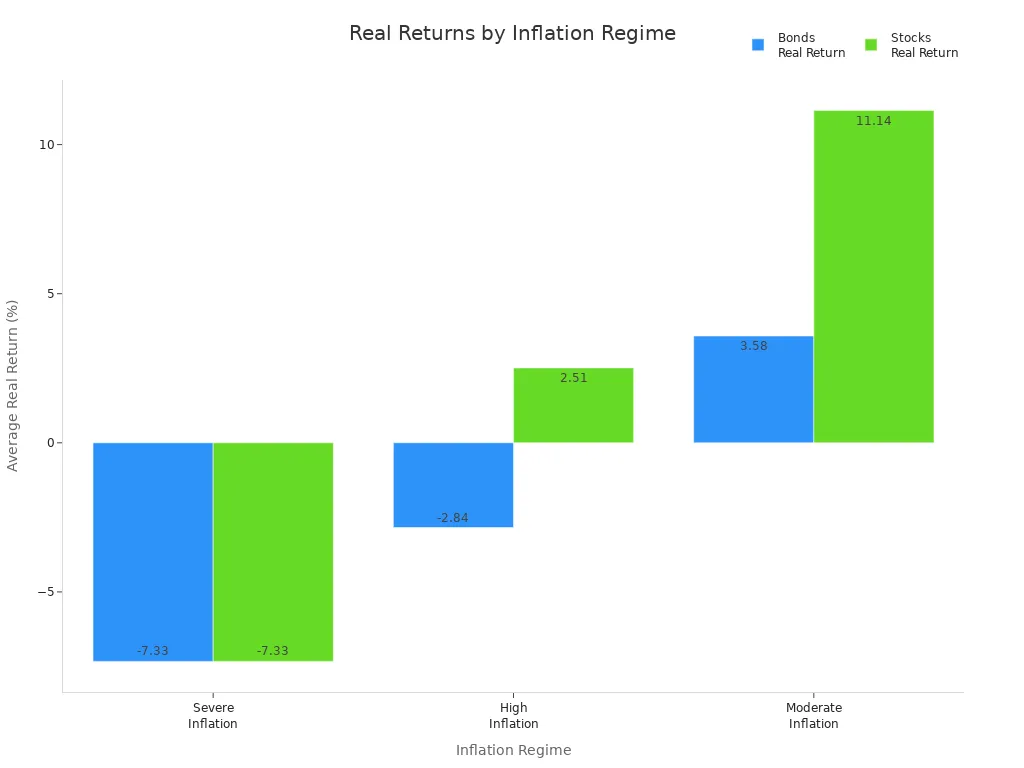 Grouped bar chart comparing real returns of bonds and stocks across severe, high, and moderate inflation regimes.