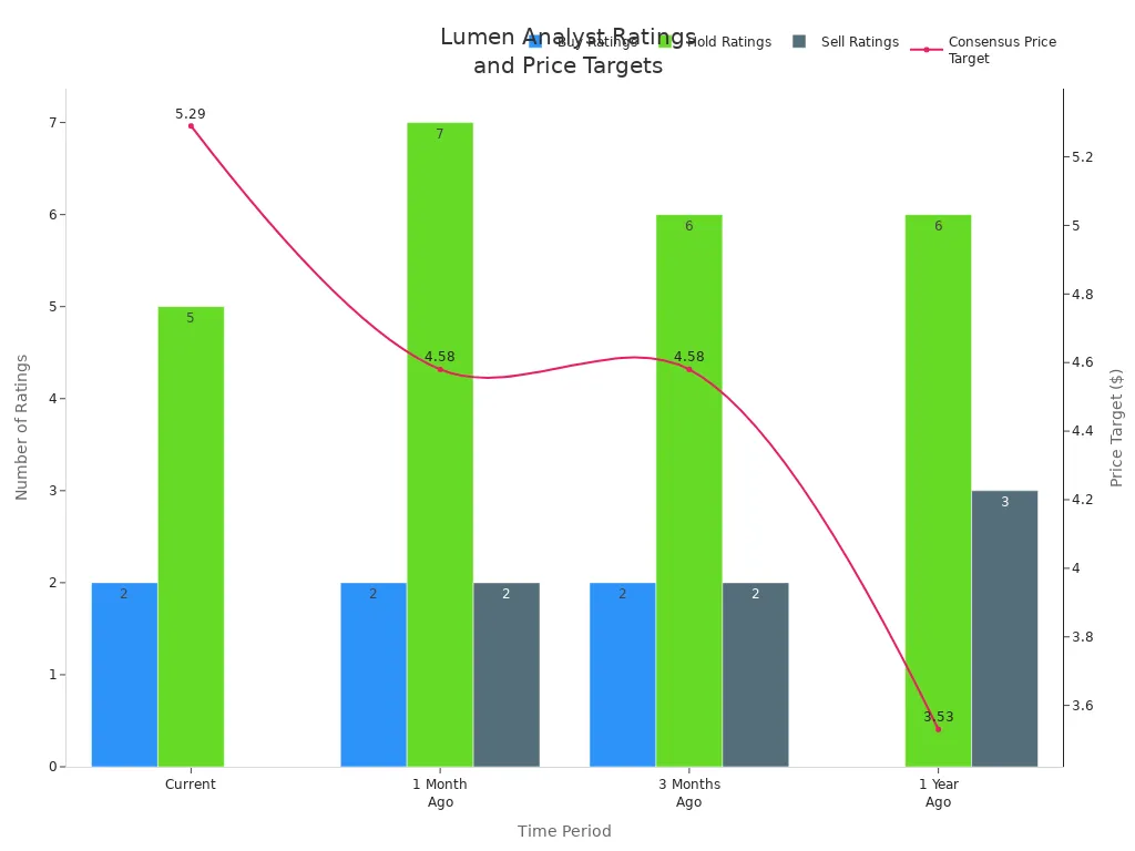 Bar and line chart showing Lumen Technologies analyst ratings and price targets over time