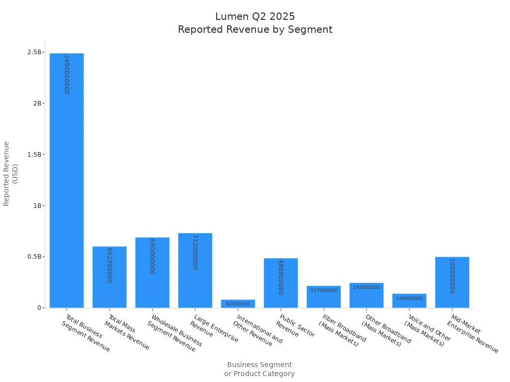 Bar chart showing Lumen Technologies Q2 2025 reported revenue by business segment and product category