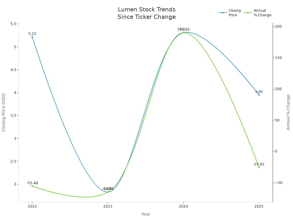 Line chart showing Lumen Technologies'style=