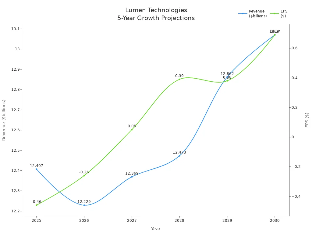 折线图显示Lumen Technologies 2025年至2030年的预计收入和每股收益
