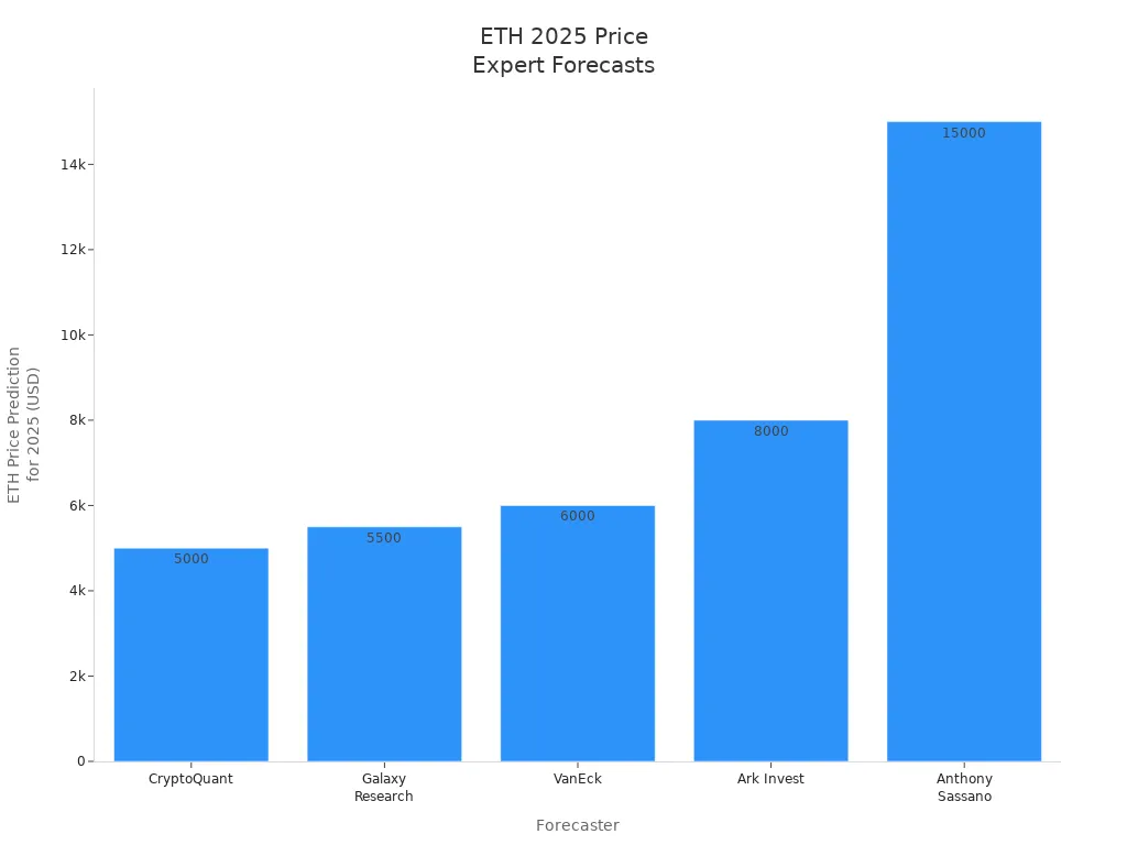 Bar chart showing ETH 2025 price predictions from five expert sources