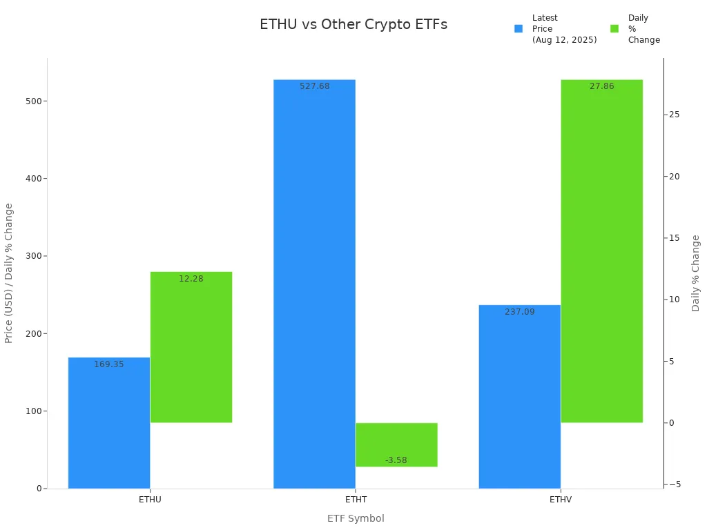 柱状图比较ETHU、ETHT和ETHV ETF的最新价格和每日百分比变化