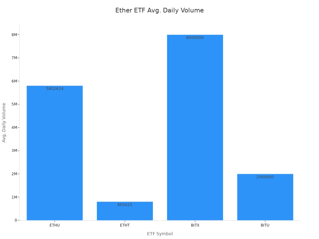 柱状图比较ETHU、ETHT、BITX和BITU ETF的平均每日交易量