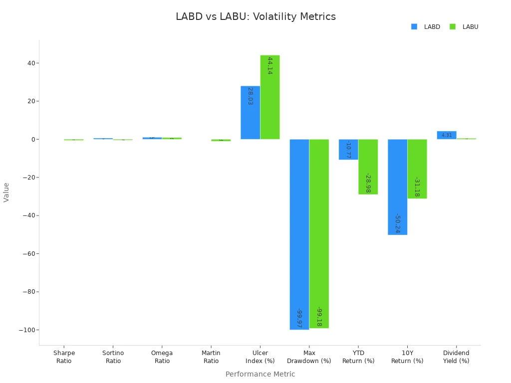 Grouped bar chart comparing LABD and LABU across nine volatility and performance metrics