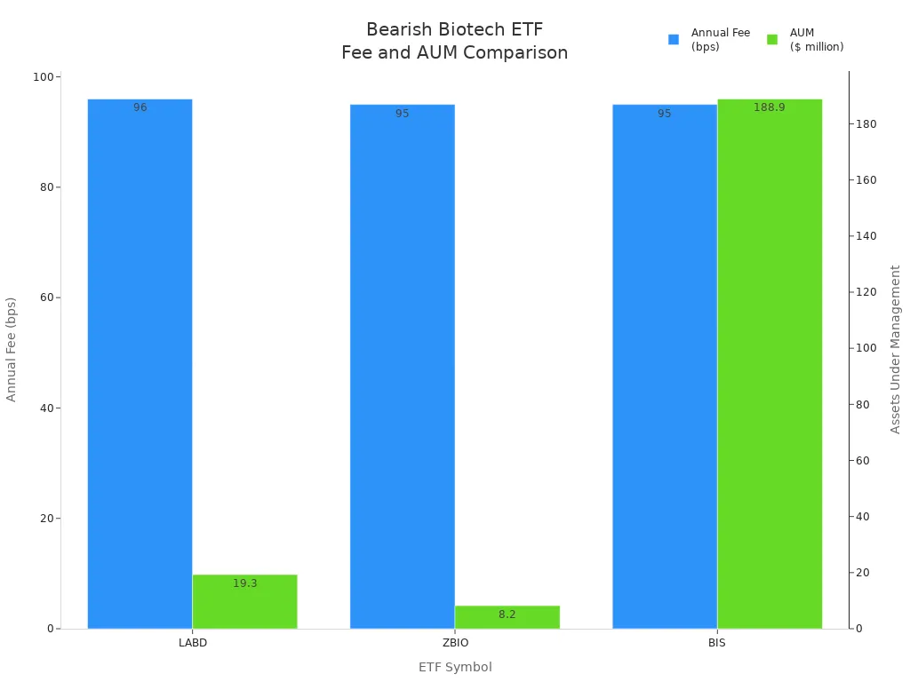 Bar chart comparing annual fees and assets under management for LABD, ZBIO, and BIS ETFs.