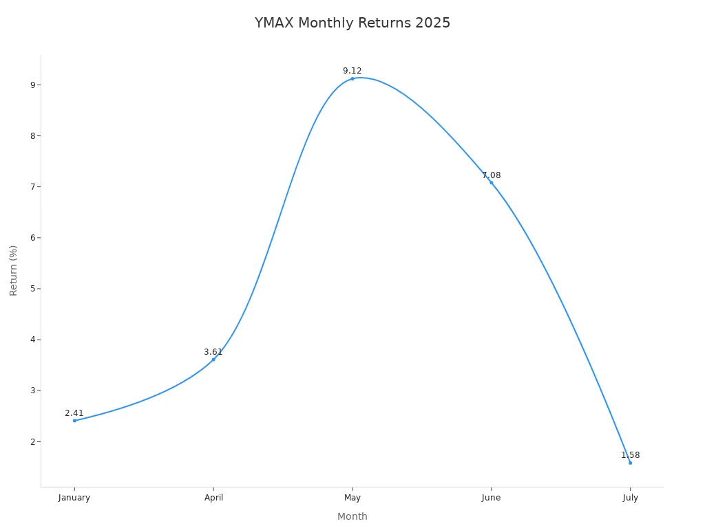 Line chart showing YMAX monthly returns for 2025