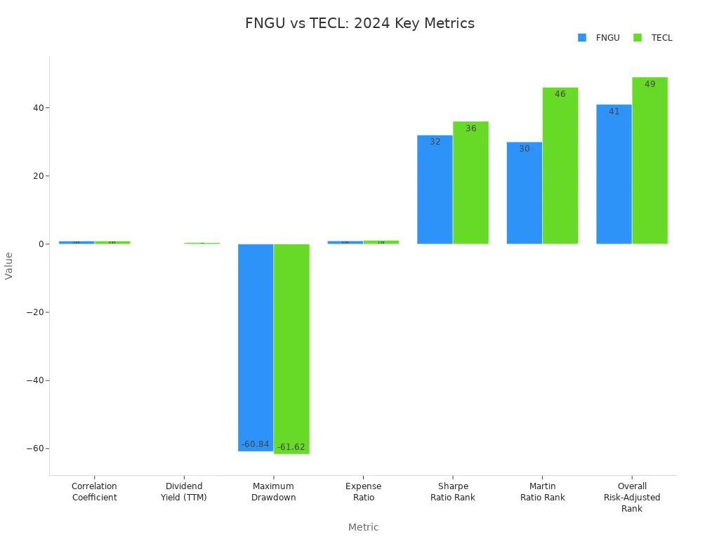 Grouped bar chart comparing FNGU and TECL on correlation, yield, drawdown, expense, and risk-adjusted ranks in 2024