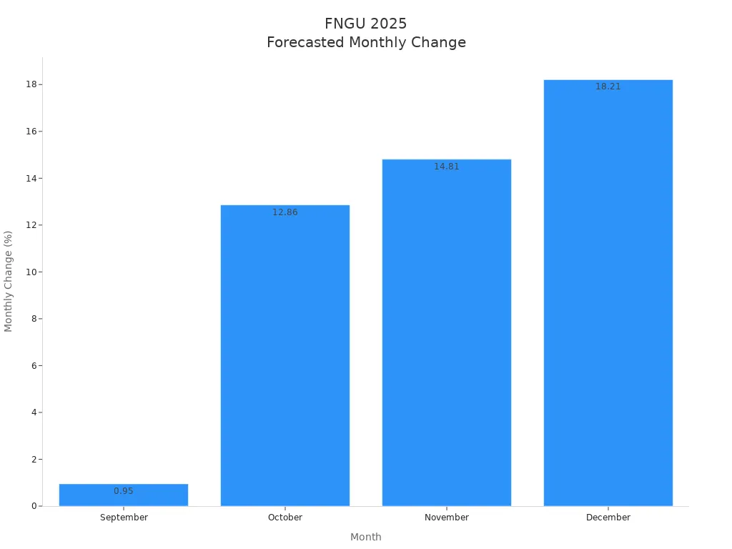 Bar chart showing FNGU stock'style=