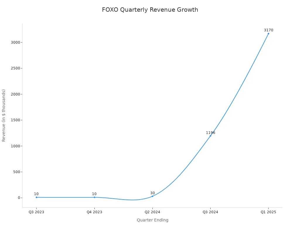 折线图显示FOXO的季度收入增长