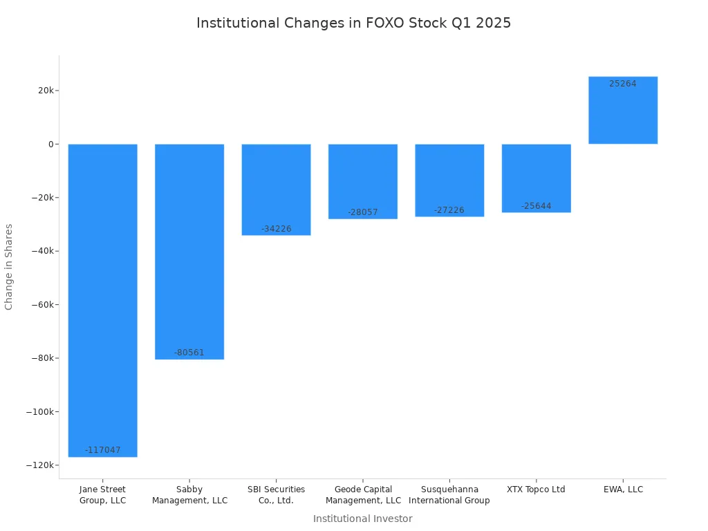 柱状图显示2025年第一季度机构投资者对FOXO股票的股份变化