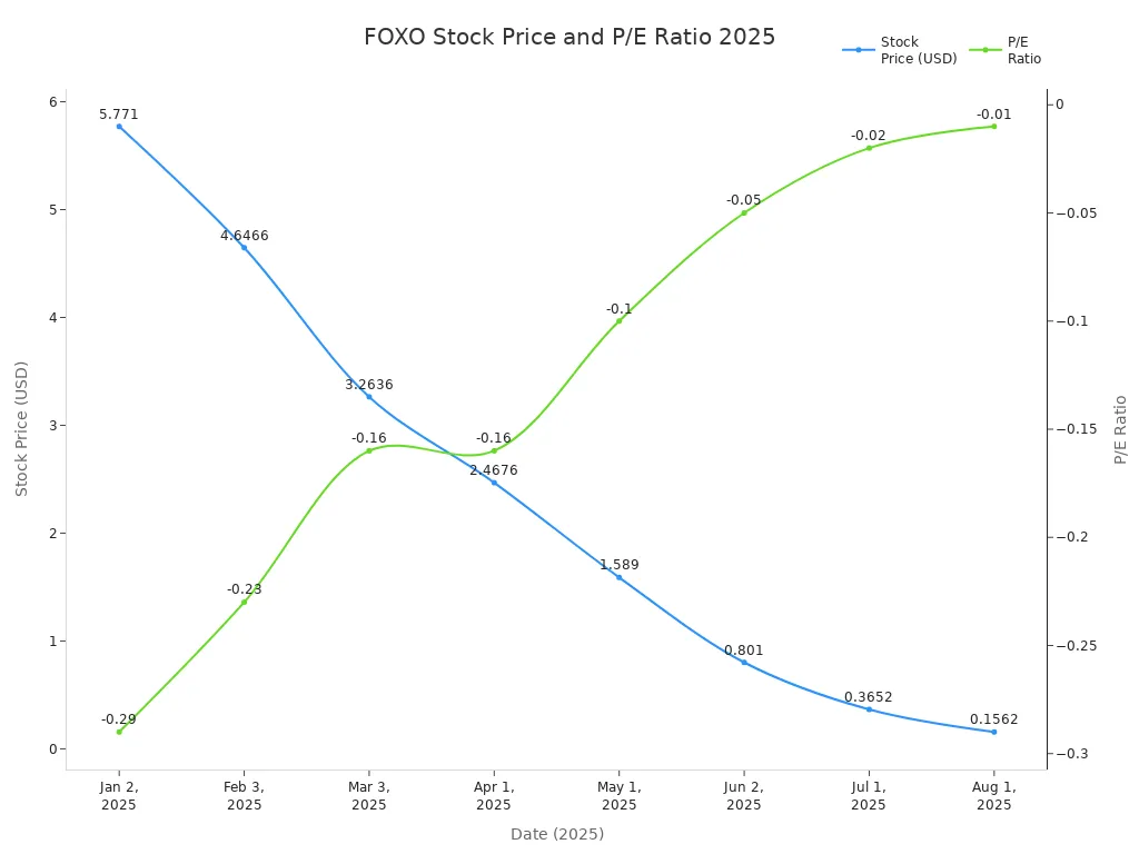 Line chart showing FOXO stock price and P/E ratio declining from January to August 2025