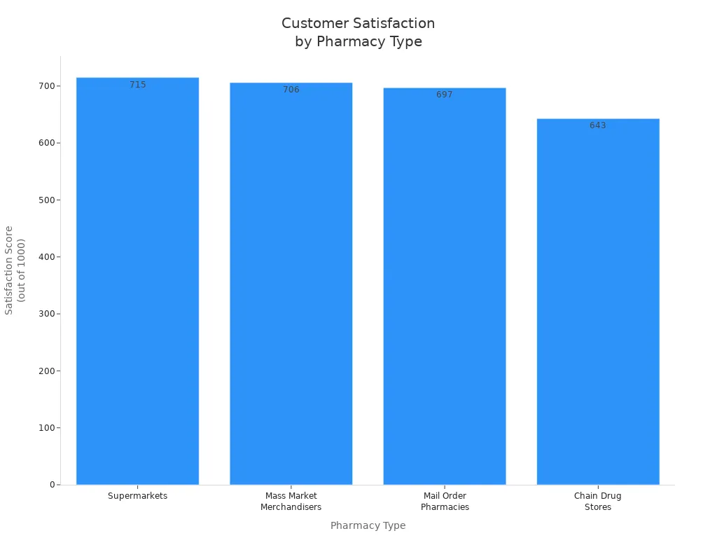 Bar chart comparing customer satisfaction scores for supermarkets, mass market merchandisers, mail order pharmacies, and chain drug stores