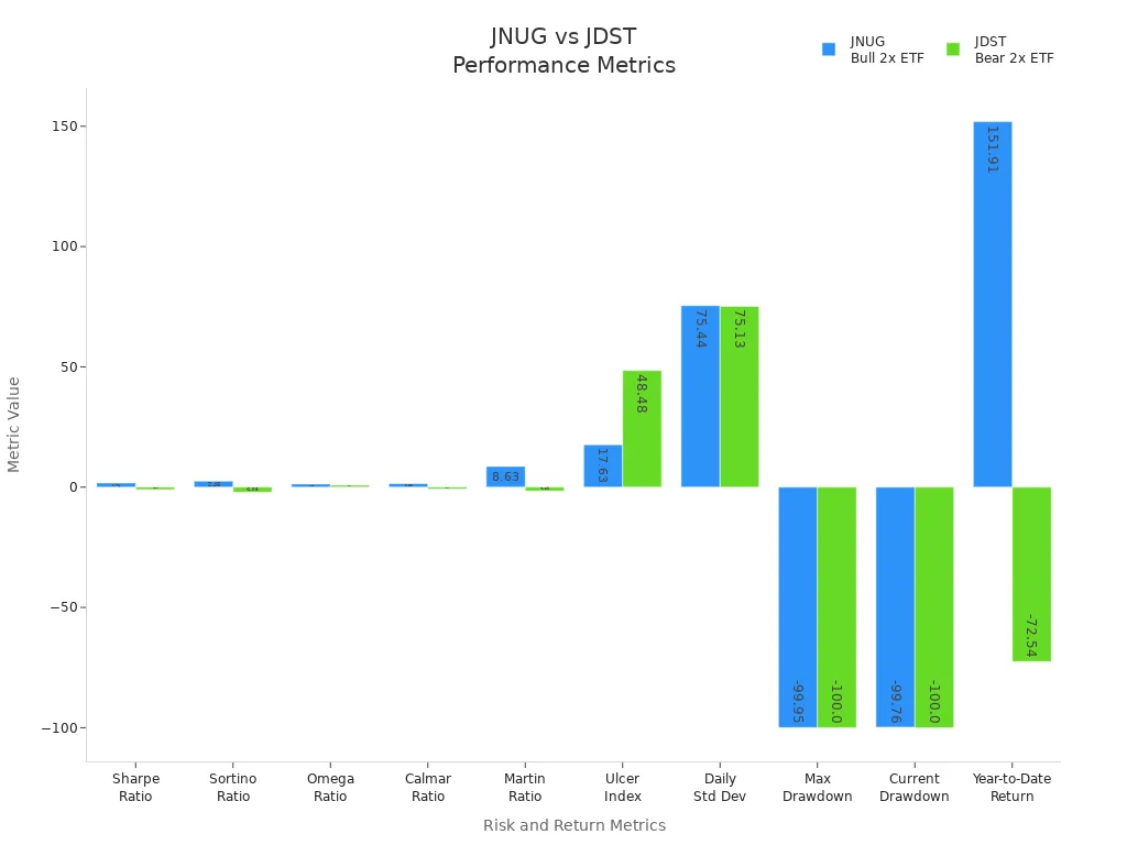 Bar chart comparing JNUG and JDST across risk and return metrics