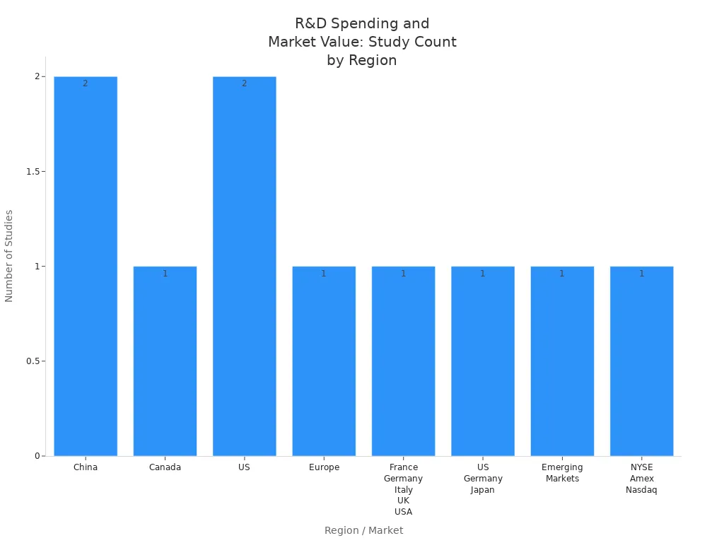 Bar chart showing the number of studies linking R&D spending to market value by region.