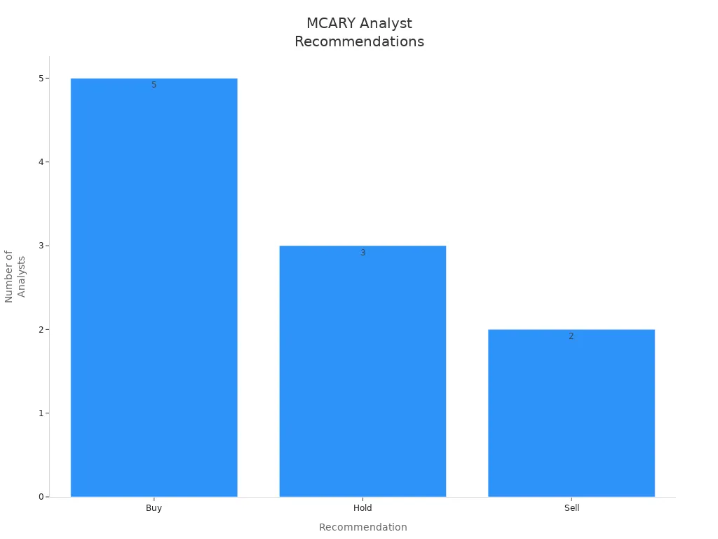 Bar chart showing analyst recommendations for MCARY stock