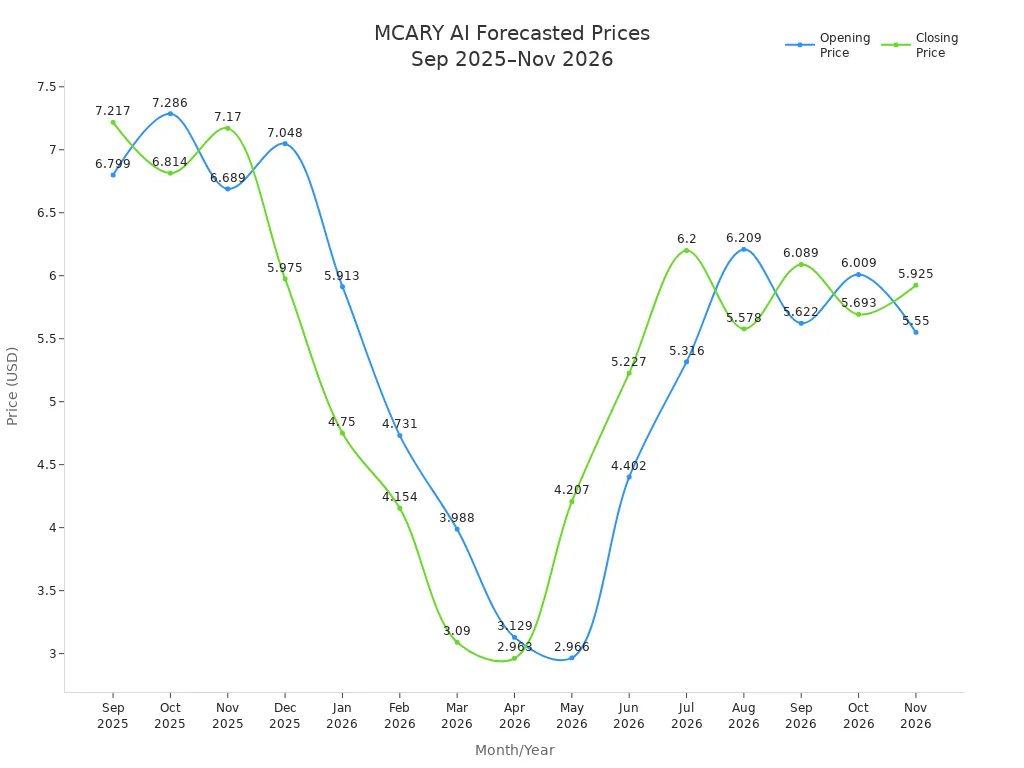 Line chart showing AI-forecasted opening and closing prices for MCARY from Sep 2025 to Nov 2026.