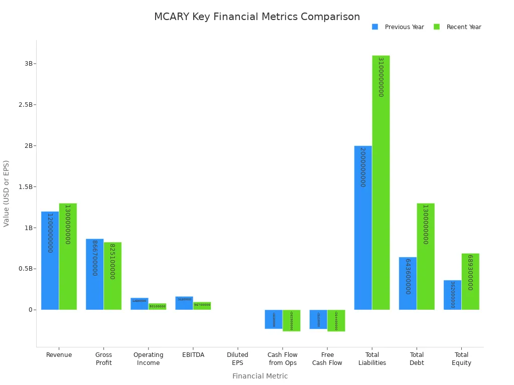 Bar chart comparing MCARY financial metrics for previous and recent years