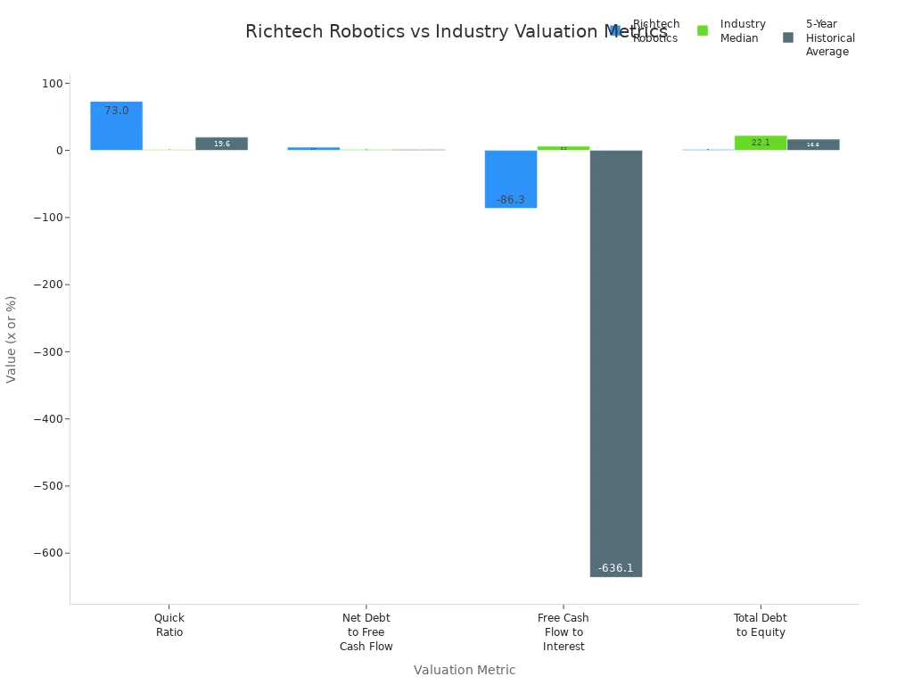 比较Richtech Robotics的柱状图
