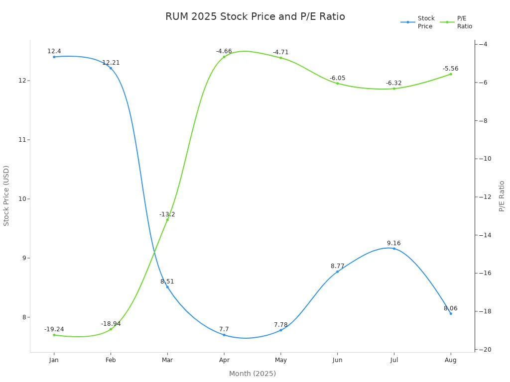 Line chart showing RUM stock price and P/E ratio by month in 2025