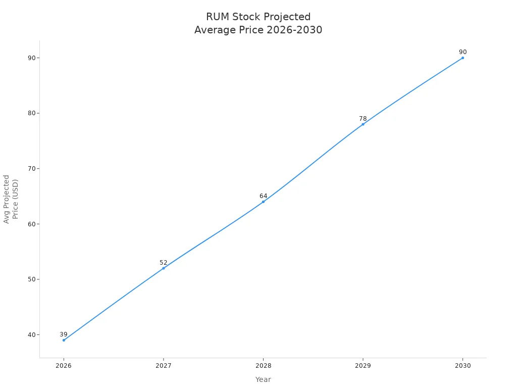 Line chart showing projected average price of RUM stock from 2026 to 2030