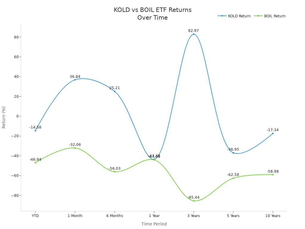 Line chart comparing KOLD and BOIL ETF returns across multiple time periods