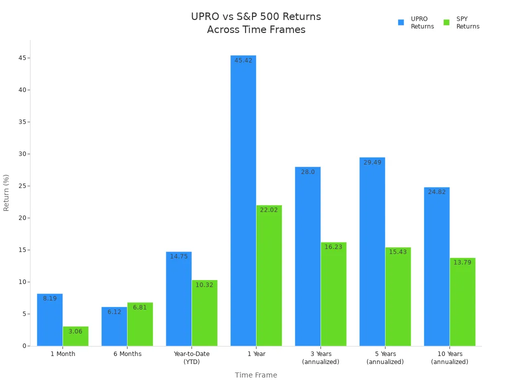 Bar chart comparing UPRO and S&P 500 (SPY) returns over various time frames