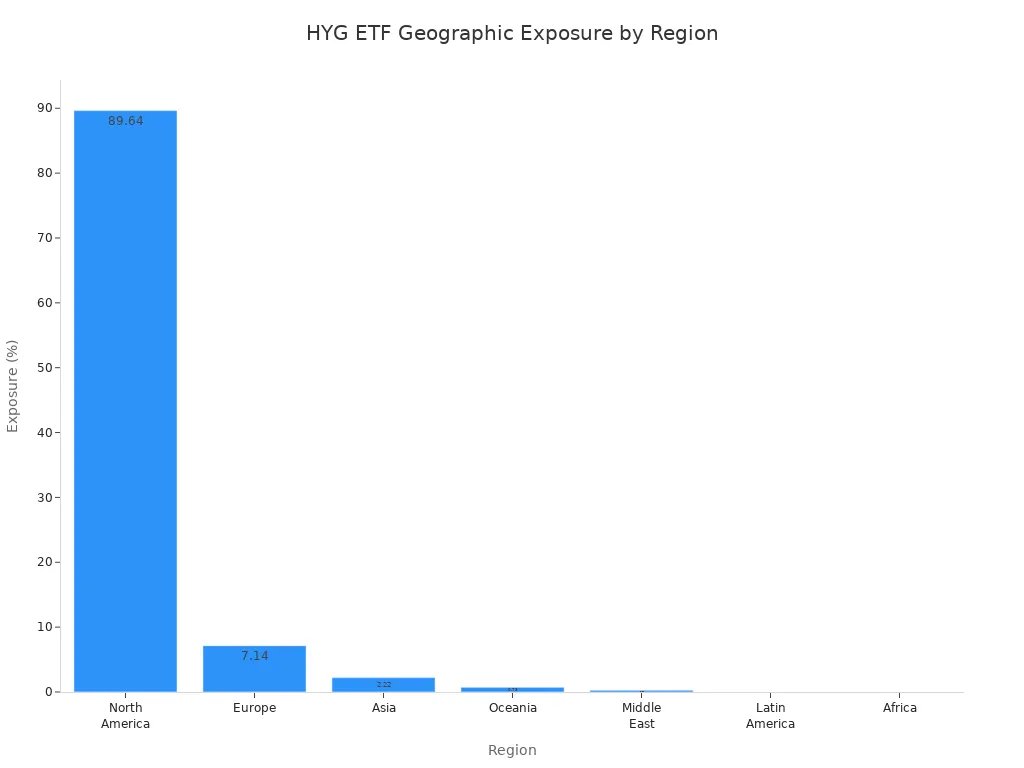 柱状图显示HYG ETF的地理敞口
